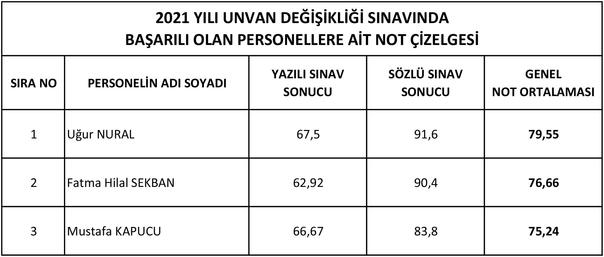 Gorevde Yukselme Ve Unvan Degisikligi Sinav Sonuclari